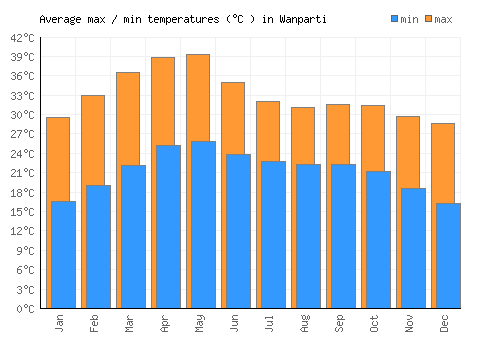 Wanparti average minimum / maximum temperatures (Celsius)