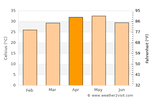 Wanparti average temperature in April