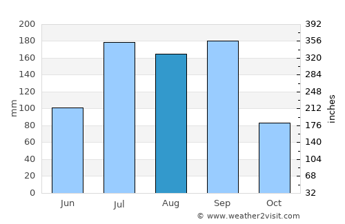 Wanparti average rain in August