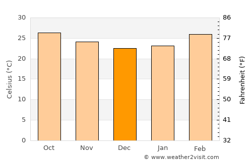 Wanparti average temperature in December