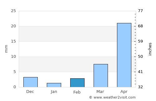 Wanparti average rain in February