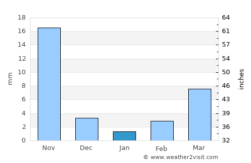 Wanparti average rain in January
