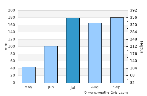 Wanparti average rain in July