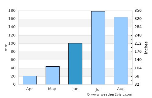 Wanparti average rain in June