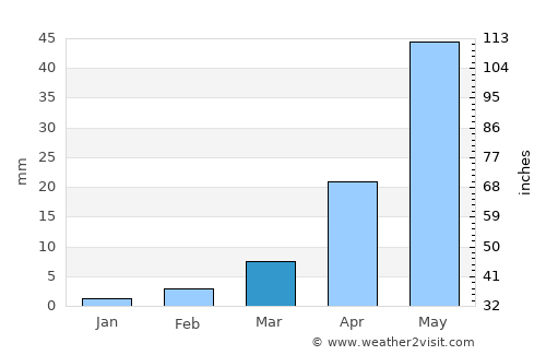 Wanparti average rain in March