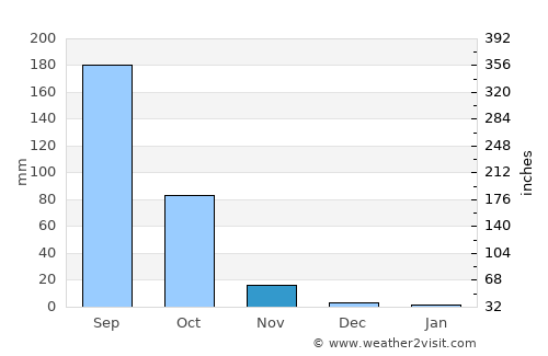 Wanparti average rain in November