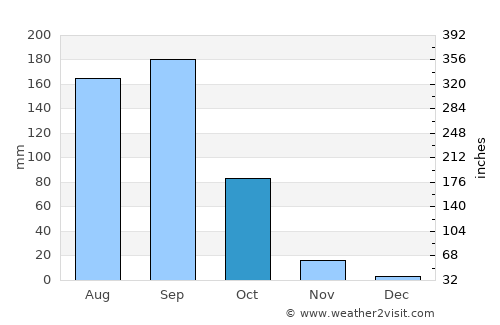 Wanparti average rain in October