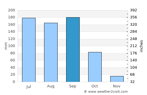 Wanparti average rain in September