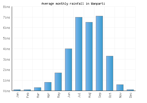 Wanparti monthly rainfall chart (inches)
