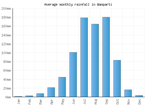 Wanparti monthly rainfall chart (mm)