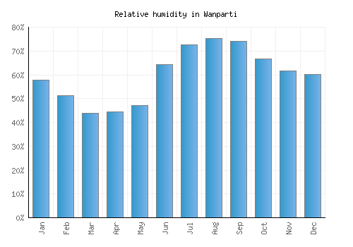Wanparti relative humidity averages