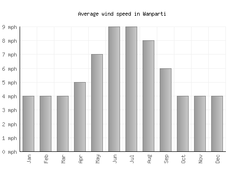 Wanparti average winspeed by month (mph)