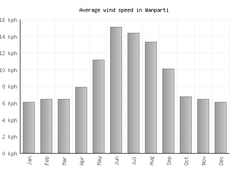 Wanparti average winspeed by month (km/h)