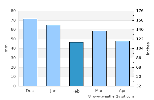 Wantage average rain in February
