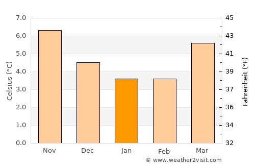 Wantage average temperature in January