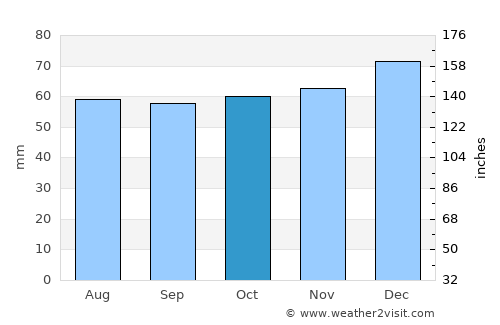 Wantage average rain in October