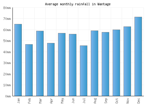 Wantage monthly rainfall chart (mm)