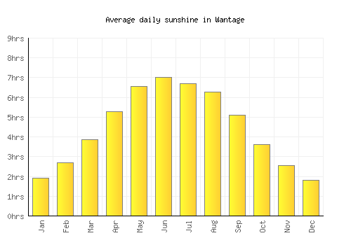 Wantage average daily sunshine chart