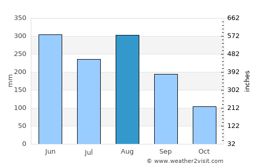 Wanzai average rain in August