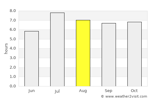 Wanzai average rain in August