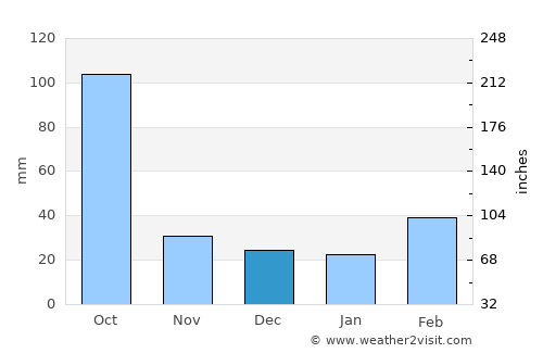 Wanzai average rain in December