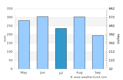 Wanzai average rain in July
