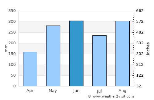 Wanzai average rain in June