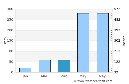 Wanzai average rain in March