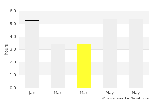 Wanzai average rain in March