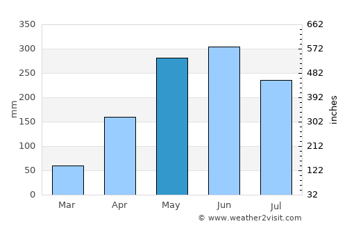Wanzai average rain in May