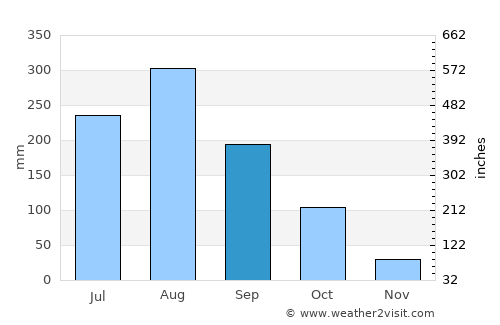 Wanzai average rain in September