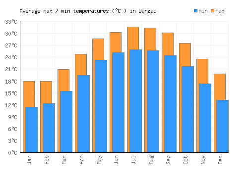 Wanzai average minimum / maximum temperatures (Celsius)