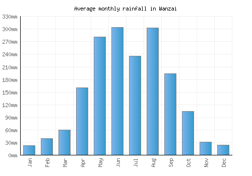 Wanzai monthly rainfall chart (mm)