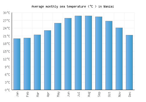 Wanzai average sea temperature chart (Celsius)