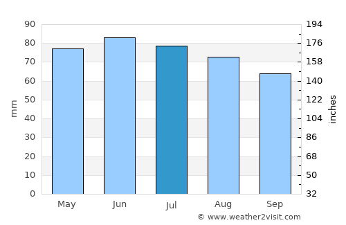 Wanze average rain in July