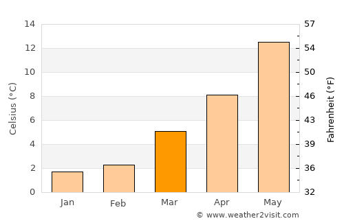 Wanze average temperature in March
