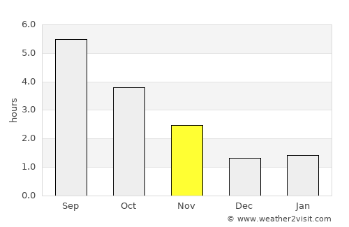 Wanze average rain in November