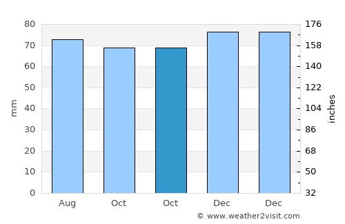 Wanze average rain in October