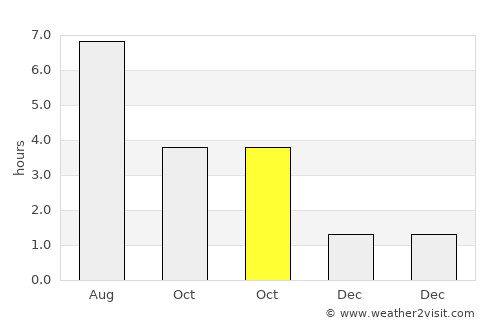 Wanze average rain in October