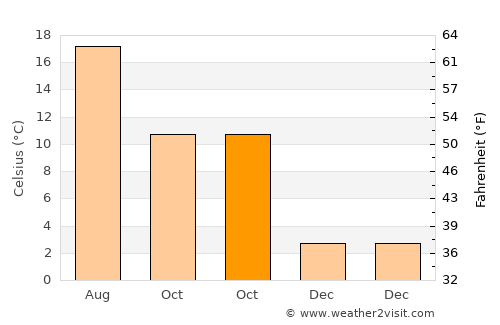Wanze average temperature in October