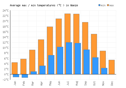 Wanze average minimum / maximum temperatures (Celsius)