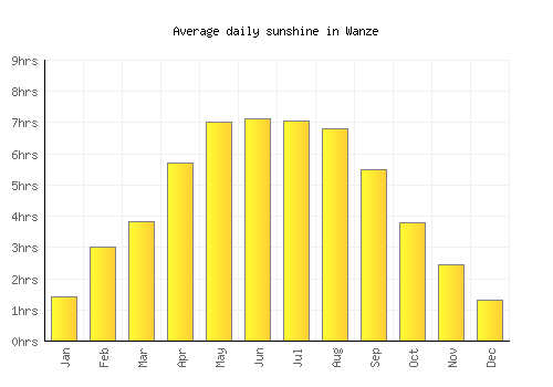 Wanze average daily sunshine chart