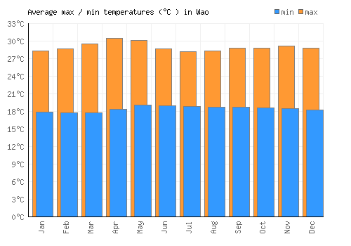 Wao average minimum / maximum temperatures (Celsius)