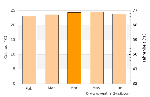 Wao average temperature in April