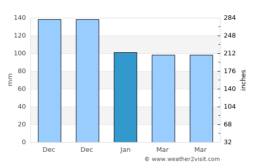 Wao average rain in January