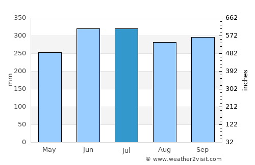 Wao average rain in July