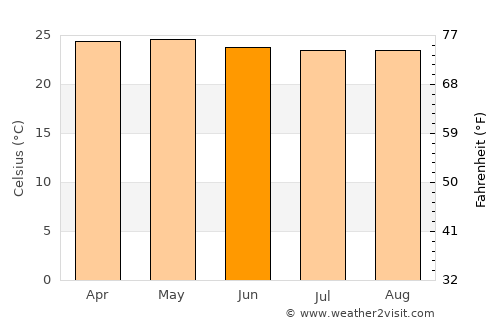 Wao average temperature in June