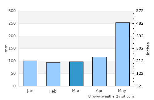 Wao average rain in March