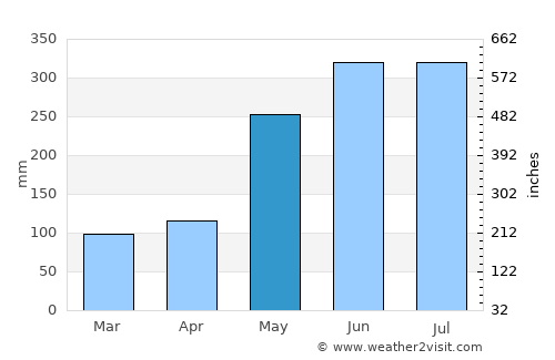 Wao average rain in May