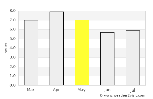 Wao average rain in May